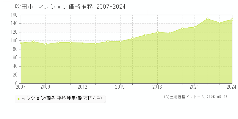 吹田市のマンション価格推移グラフ 