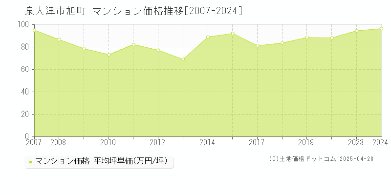 泉大津市旭町のマンション価格推移グラフ 