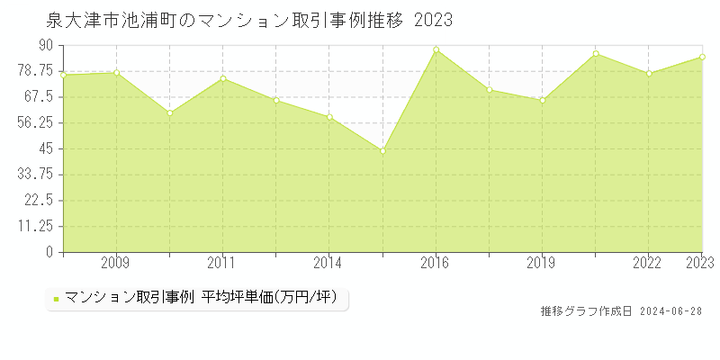 泉大津市池浦町のマンション取引事例推移グラフ 