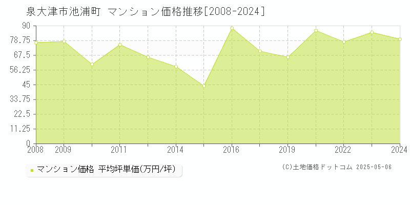 泉大津市池浦町のマンション取引事例推移グラフ 