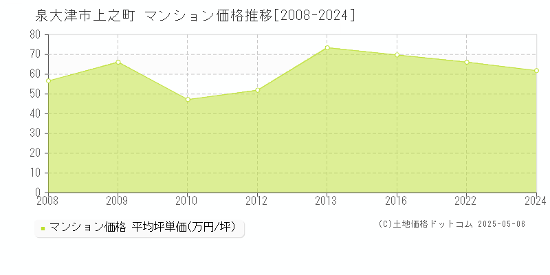 上之町(泉大津市)のマンション価格推移グラフ(坪単価)[2008-2024年]