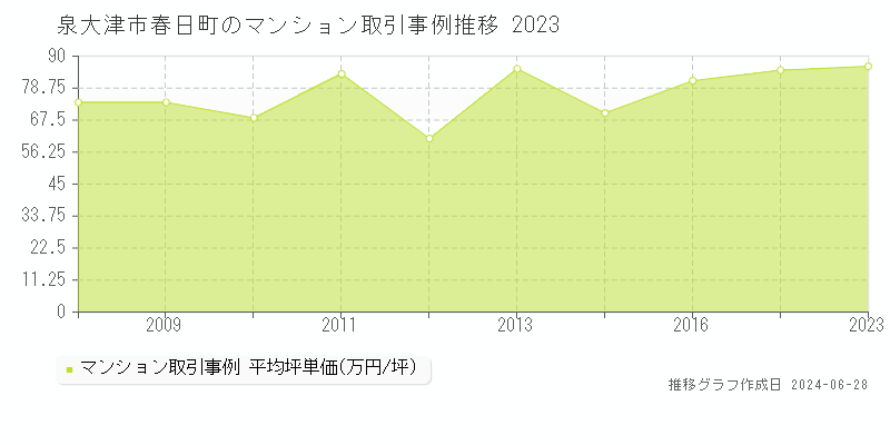 泉大津市春日町のマンション取引事例推移グラフ 