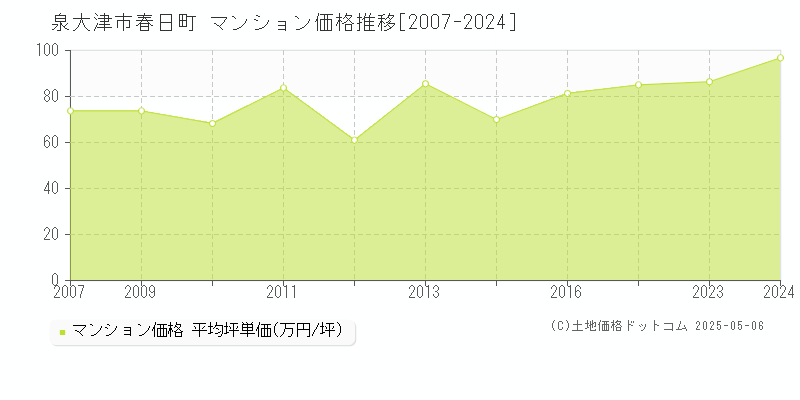 春日町(泉大津市)のマンション価格推移グラフ(坪単価)[2007-2024年]