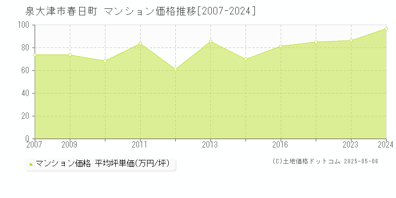 泉大津市春日町のマンション取引事例推移グラフ 