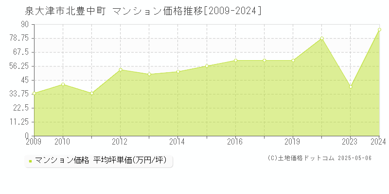 北豊中町(泉大津市)のマンション価格推移グラフ(坪単価)[2009-2024年]