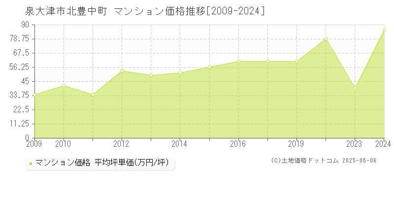 泉大津市北豊中町のマンション価格推移グラフ 