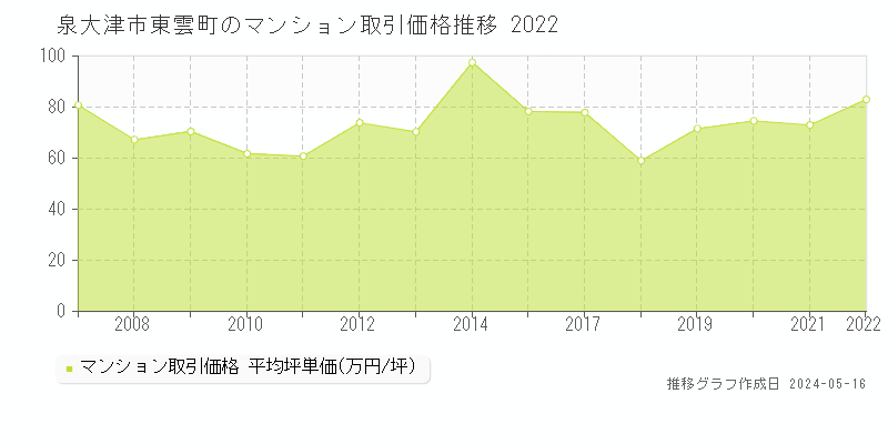 泉大津市東雲町のマンション取引事例推移グラフ 