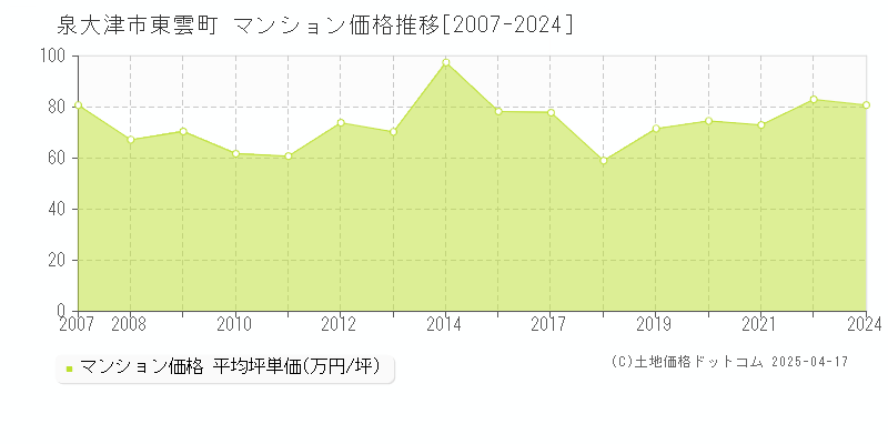 泉大津市東雲町のマンション価格推移グラフ 