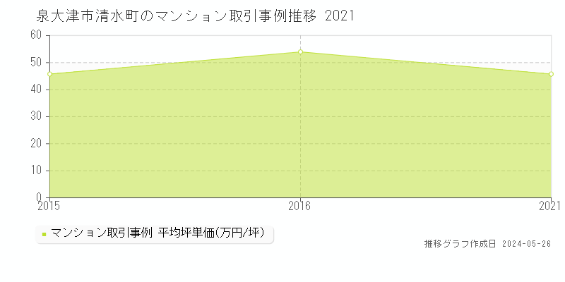 泉大津市清水町のマンション取引事例推移グラフ 