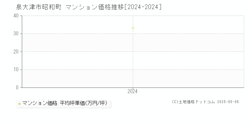 昭和町(泉大津市)のマンション価格推移グラフ(坪単価)[2024-2024年]