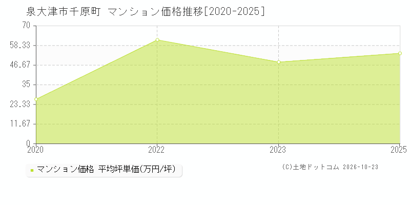 大阪府泉大津市千原町のマンション価格推移グラフ(坪単価)[2020-2025年]