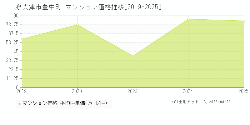 泉大津市豊中町のマンション価格推移グラフ(坪単価)[2019-2025年]
