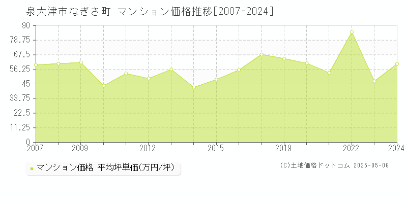 なぎさ町(泉大津市)のマンション価格推移グラフ(坪単価)[2007-2024年]