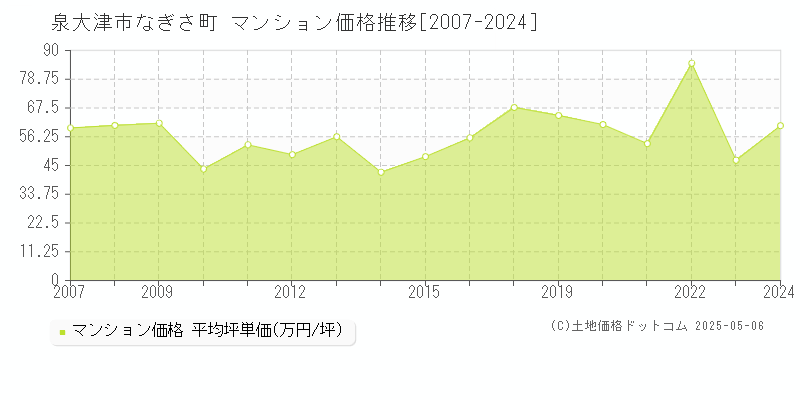 泉大津市なぎさ町のマンション価格推移グラフ 