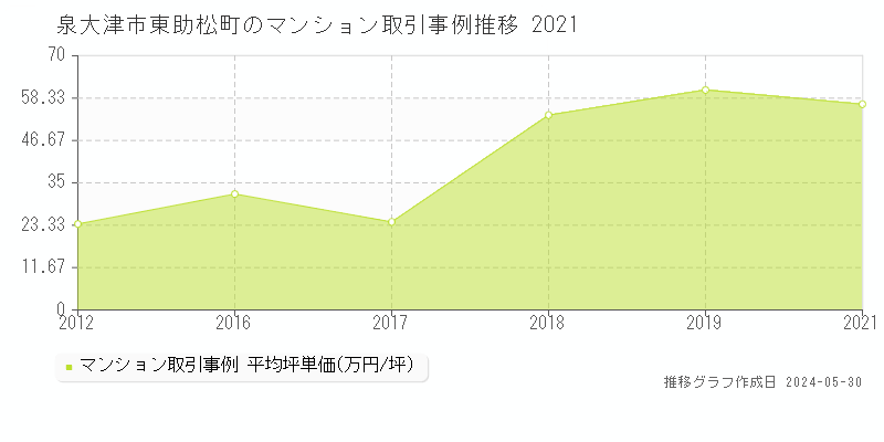 泉大津市東助松町のマンション価格推移グラフ 