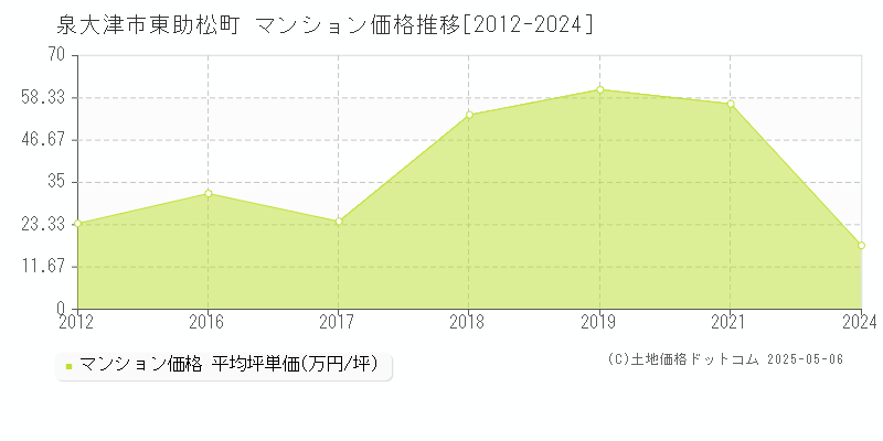東助松町(泉大津市)のマンション価格推移グラフ(坪単価)[2012-2024年]