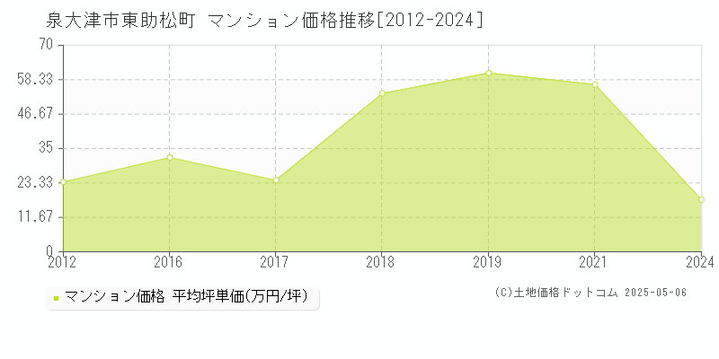 泉大津市東助松町のマンション価格推移グラフ 