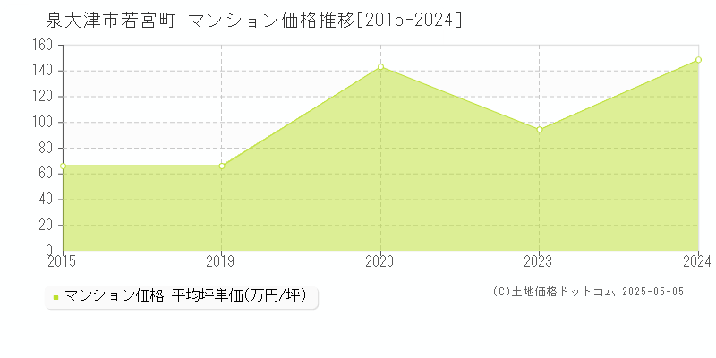若宮町(泉大津市)のマンション価格推移グラフ(坪単価)[2015-2024年]