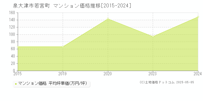 泉大津市若宮町のマンション価格推移グラフ 