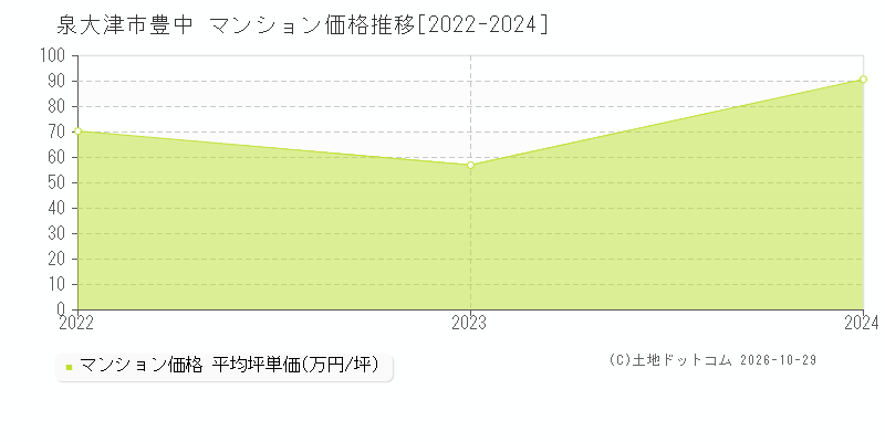 大阪府泉大津市豊中のマンション価格推移グラフ(坪単価)[2022-2024年]