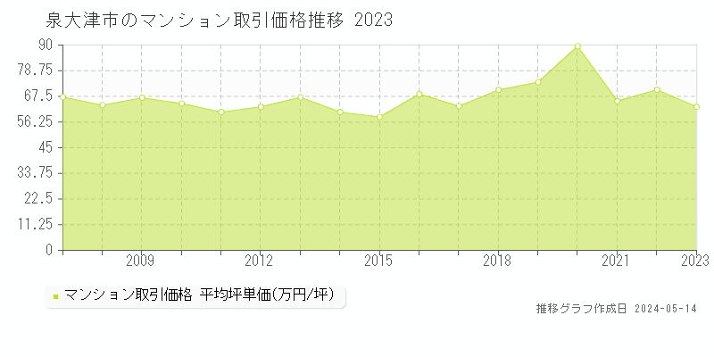 泉大津市全域のマンション価格推移グラフ 
