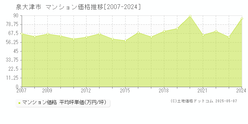 泉大津市(大阪府)のマンション価格推移グラフ(坪単価)[2007-2024年]