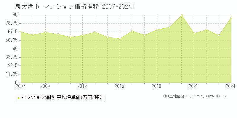 泉大津市全域のマンション価格推移グラフ 