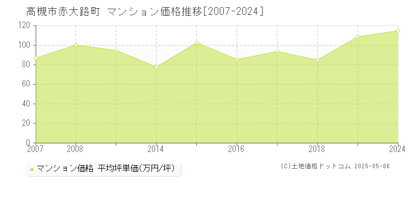 赤大路町(高槻市)のマンション価格推移グラフ(坪単価)[2007-2024年]