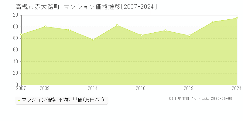 高槻市赤大路町のマンション価格推移グラフ 