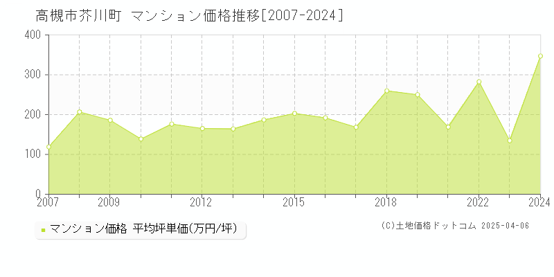 高槻市芥川町のマンション価格推移グラフ 