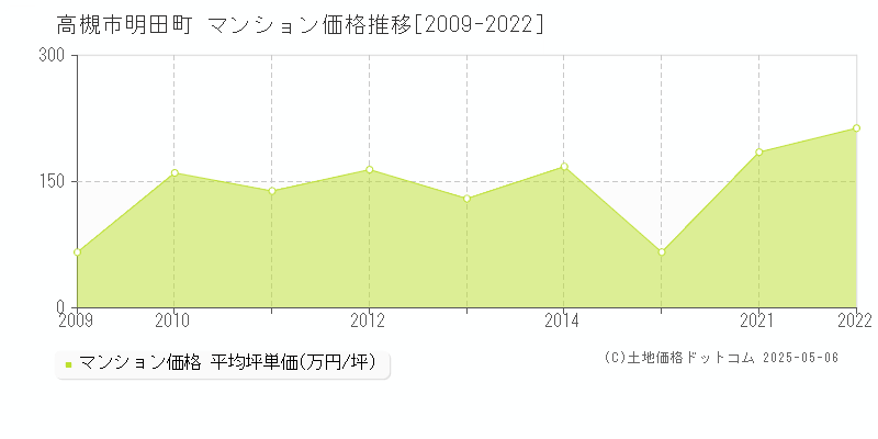 明田町(高槻市)のマンション価格推移グラフ(坪単価)[2009-2022年]