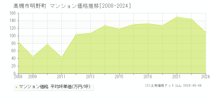 明野町(高槻市)のマンション価格推移グラフ(坪単価)[2008-2024年]
