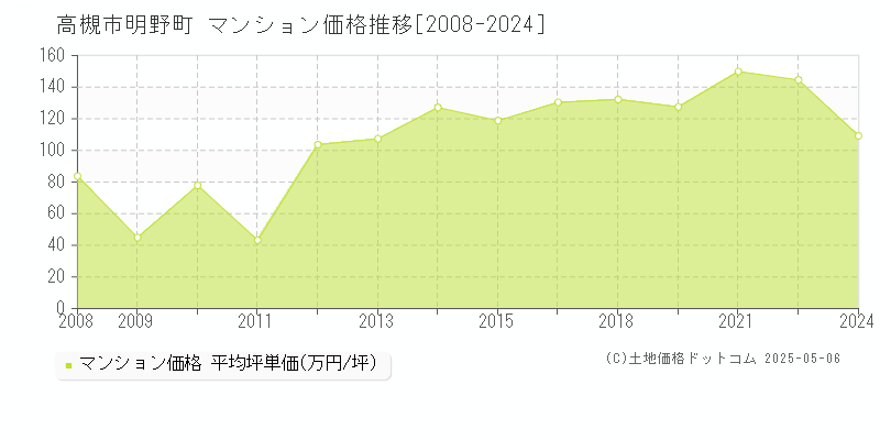 高槻市明野町のマンション価格推移グラフ 