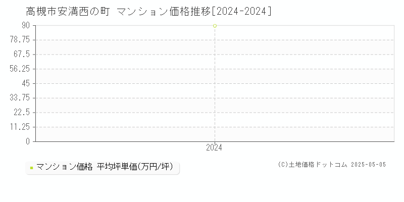 安満西の町(高槻市)のマンション価格推移グラフ(坪単価)[2024-2024年]