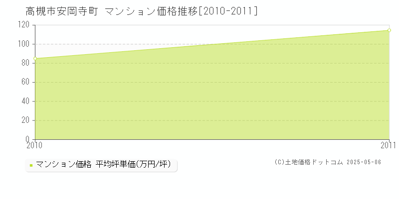 高槻市安岡寺町のマンション価格推移グラフ 