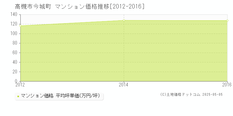 今城町(高槻市)のマンション価格推移グラフ(坪単価)[2012-2016年]