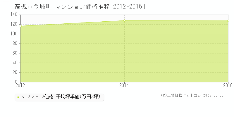 高槻市今城町のマンション価格推移グラフ 