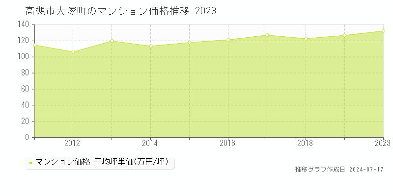 高槻市大塚町のマンション価格推移グラフ 
