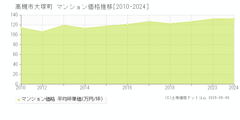 高槻市大塚町のマンション価格推移グラフ 