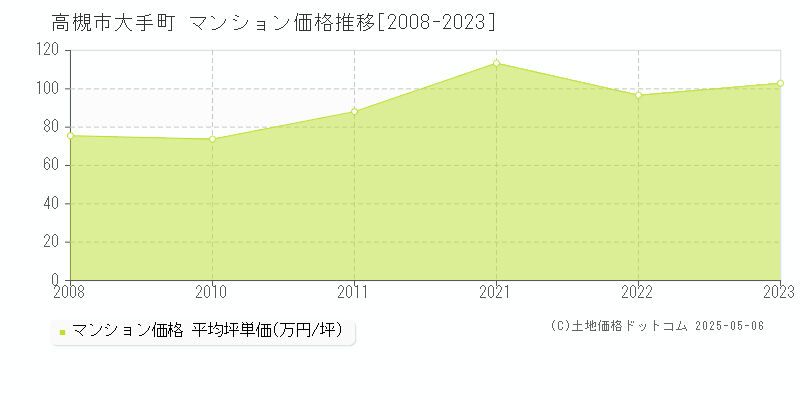 大手町(高槻市)のマンション価格推移グラフ(坪単価)[2008-2023年]