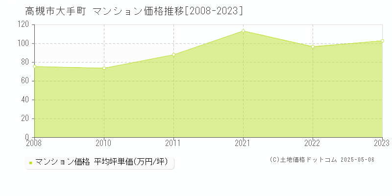 高槻市大手町のマンション価格推移グラフ 