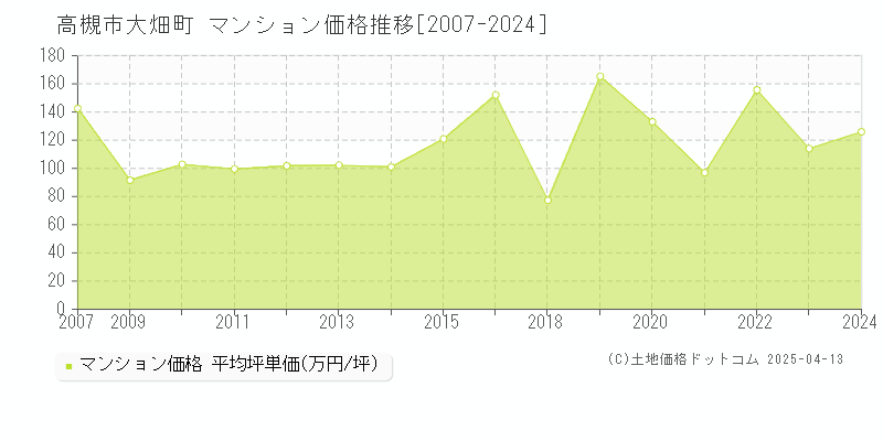 高槻市大畑町のマンション価格推移グラフ 