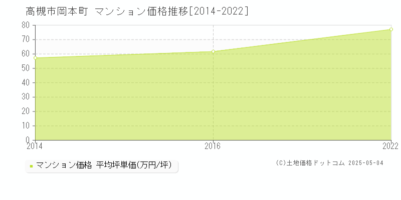 高槻市岡本町のマンション価格推移グラフ 