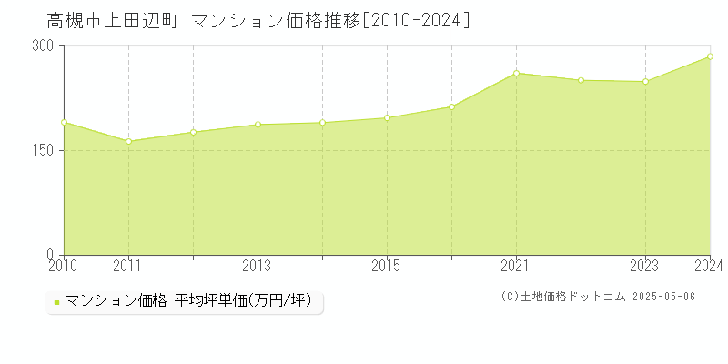 上田辺町(高槻市)のマンション価格推移グラフ(坪単価)[2010-2024年]