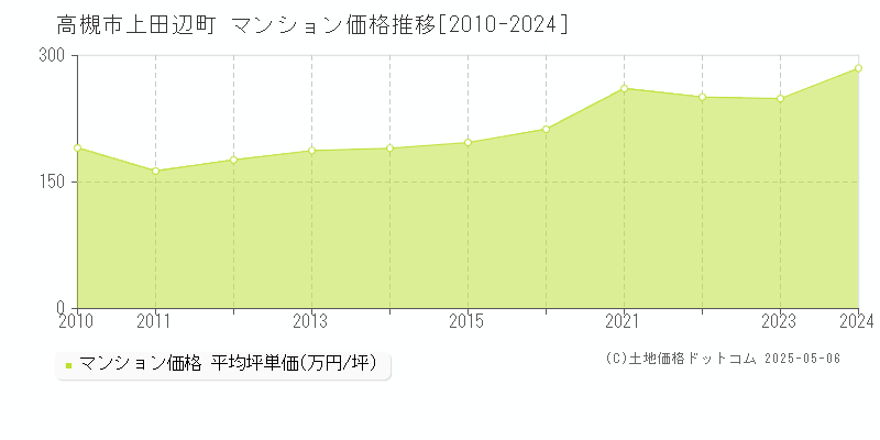 高槻市上田辺町のマンション価格推移グラフ 