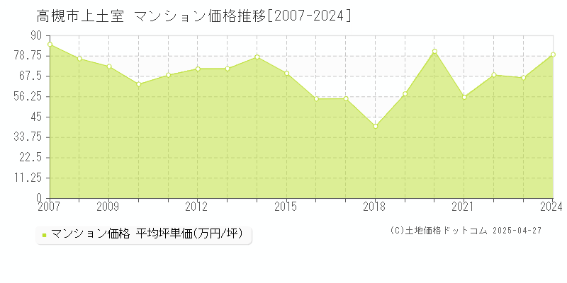 高槻市上土室のマンション価格推移グラフ 