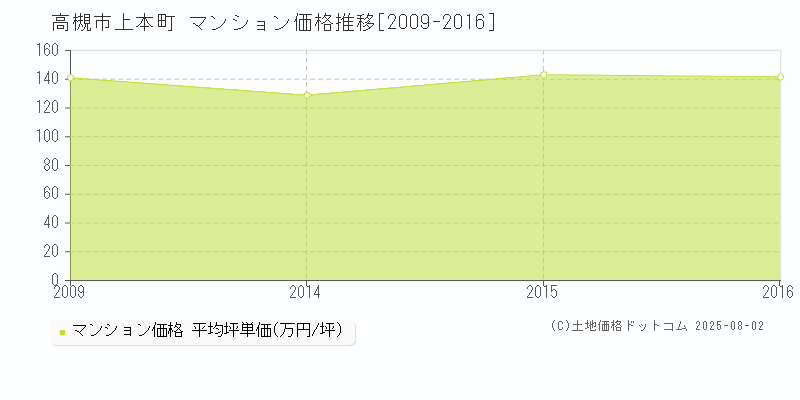 上本町(高槻市)のマンション価格推移グラフ(坪単価)[2009-2016年]