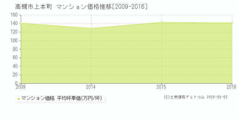 高槻市上本町のマンション価格推移グラフ 