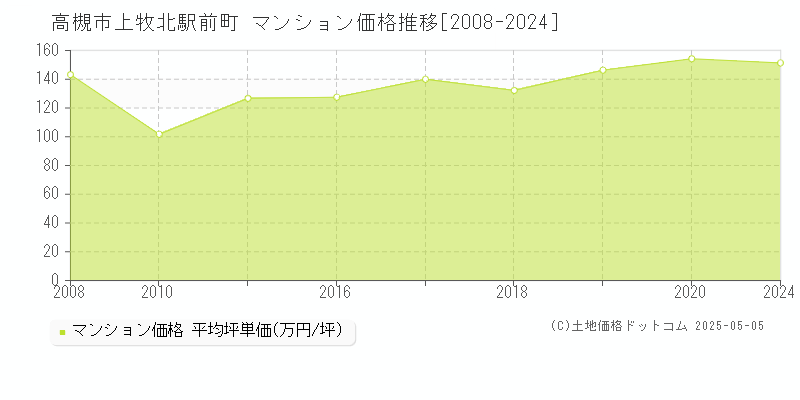 上牧北駅前町(高槻市)のマンション価格推移グラフ(坪単価)[2008-2024年]