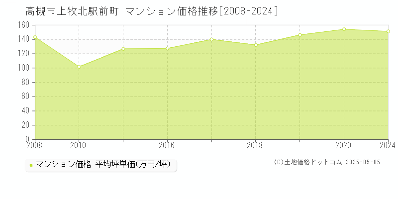 高槻市上牧北駅前町のマンション価格推移グラフ 